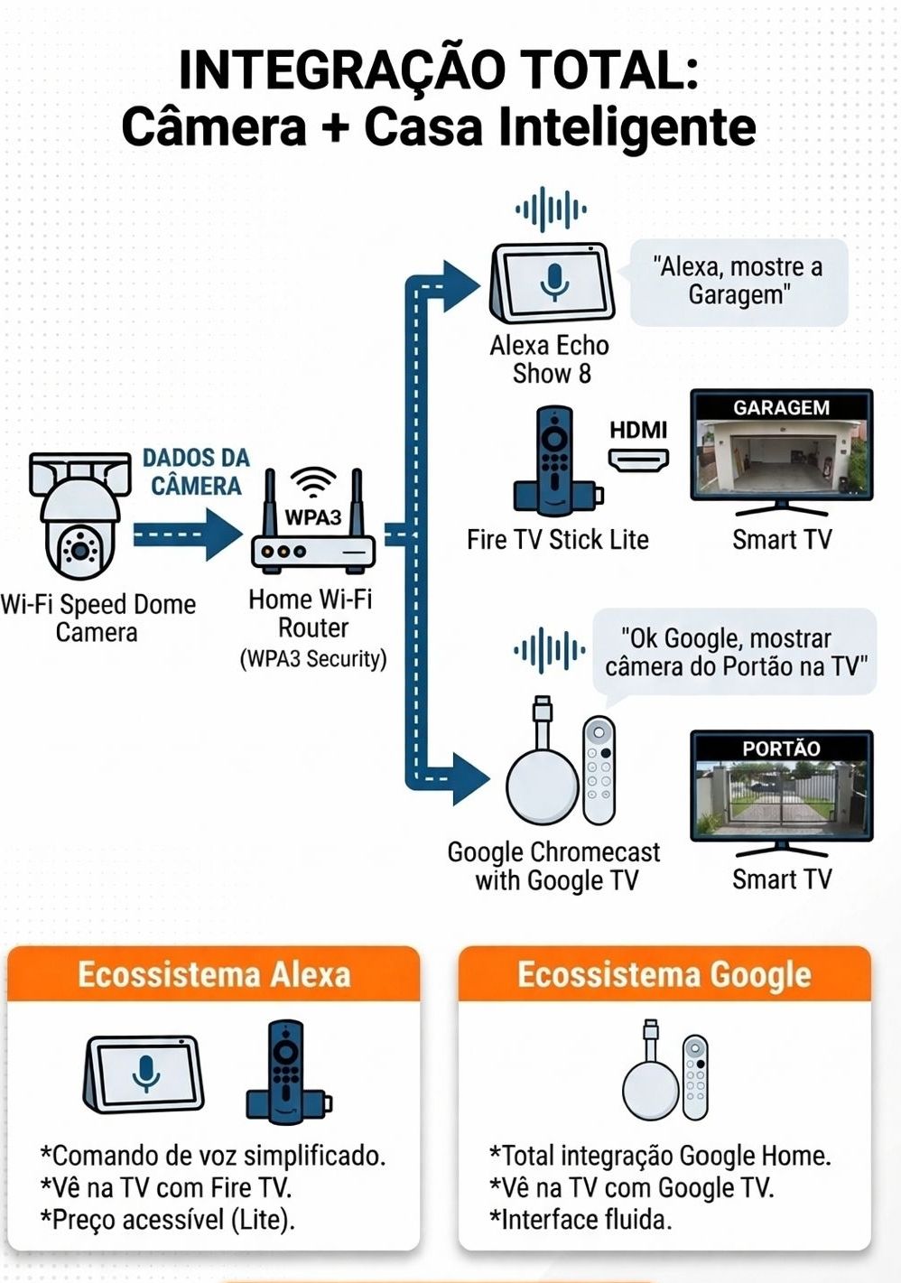 Casa Inteligente — Como ver suas câmeras na Alexa e Google Home (Sem Mistério!)